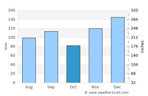 Fort Payne average rain in October