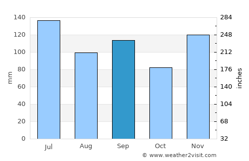 Fort Payne average rain in September