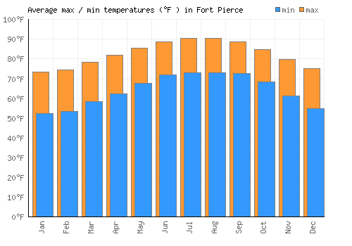 Fort Pierce average minimum / maximum temperatures (Fahrenheit)