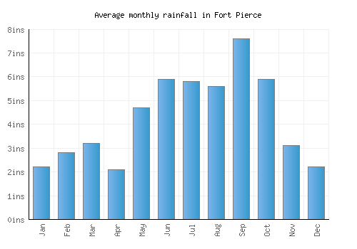 Fort Pierce monthly rainfall chart (inches)
