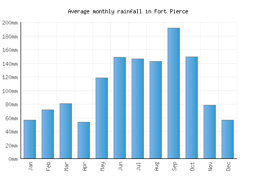 Fort Pierce monthly rainfall chart (mm)