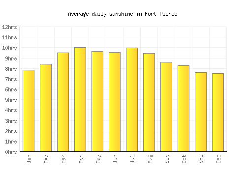 Fort Pierce average daily sunshine chart