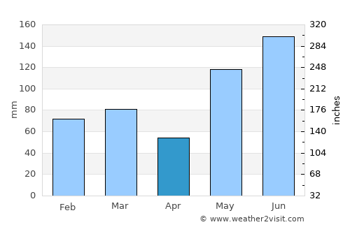 Fort Pierce average rain in April