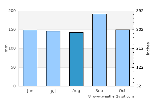 Fort Pierce average rain in August