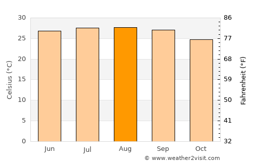 Fort Pierce average temperature in August