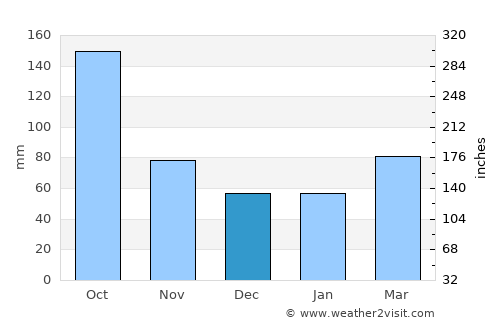Fort Pierce average rain in December