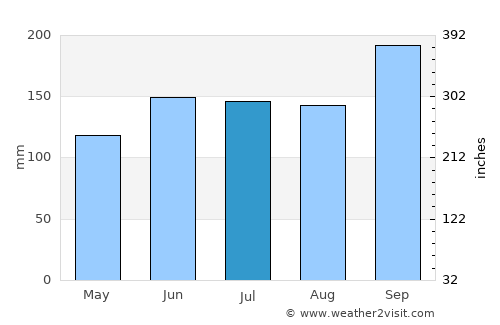 Fort Pierce average rain in July