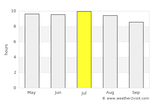 Fort Pierce average rain in July