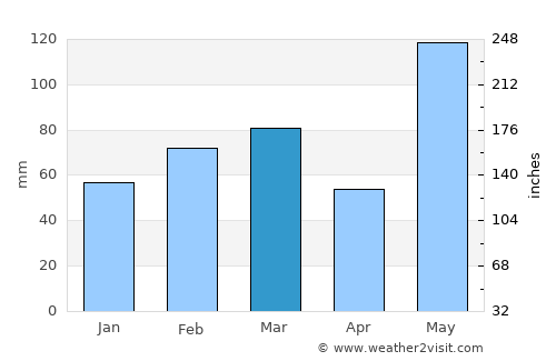 Fort Pierce average rain in March