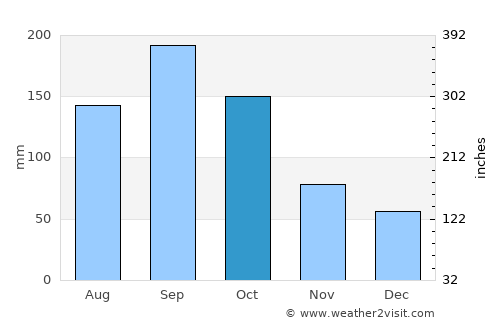 Fort Pierce average rain in October