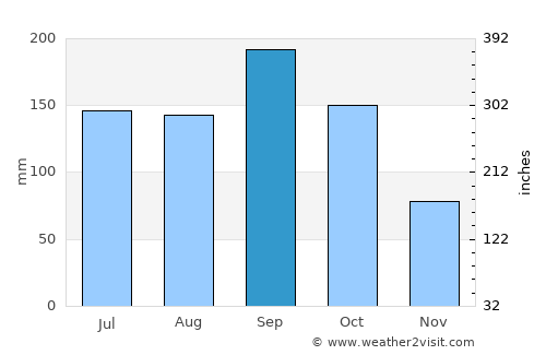 Fort Pierce average rain in September