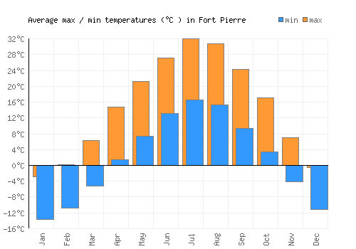 Fort Pierre average minimum / maximum temperatures (Celsius)