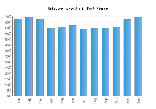 Fort Pierre relative humidity averages