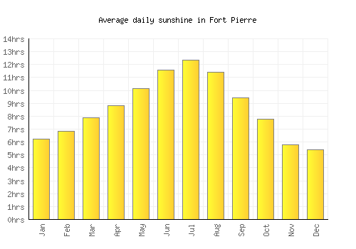 Fort Pierre average daily sunshine chart