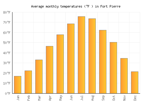 Fort Pierre average temperature chart (Fahrenheit)