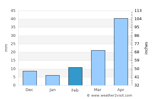 Fort Pierre average rain in February