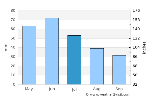 Fort Pierre average rain in July
