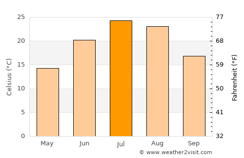 Fort Pierre average temperature in July