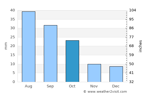 Fort Pierre average rain in October