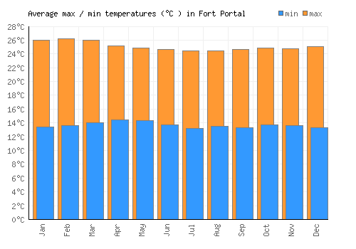 Fort Portal average minimum / maximum temperatures (Celsius)