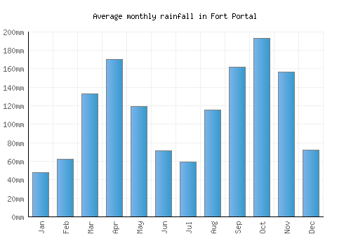 Fort Portal monthly rainfall chart (mm)