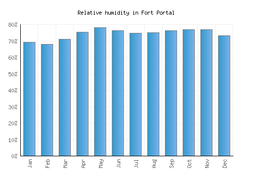 Fort Portal relative humidity averages