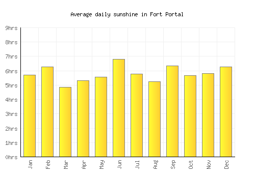 Fort Portal average daily sunshine chart