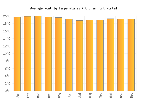 Fort Portal average temperature chart (Celsius)