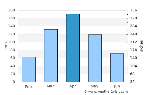 Fort Portal average rain in April