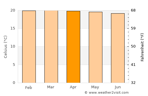 Fort Portal average temperature in April