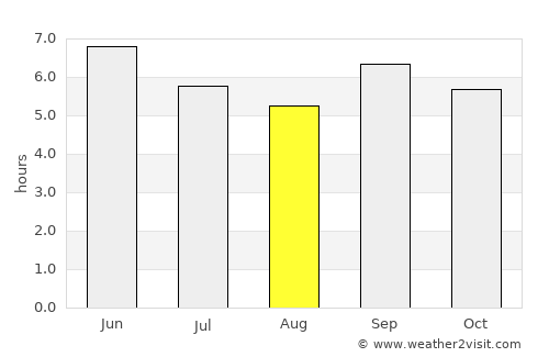 Fort Portal average rain in August