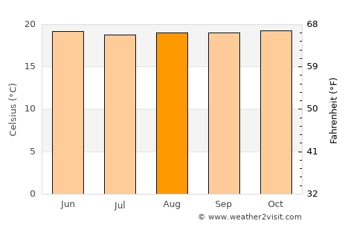 Fort Portal average temperature in August