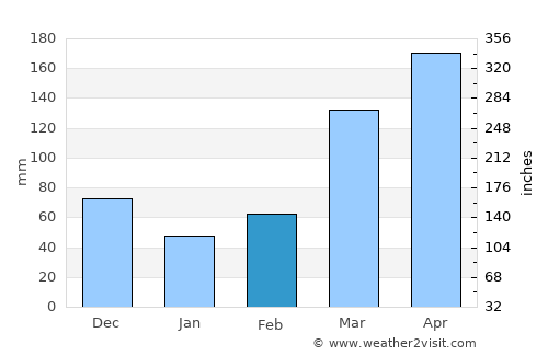 Fort Portal average rain in February