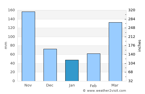 Fort Portal average rain in January