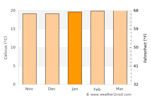 Fort Portal average temperature in January