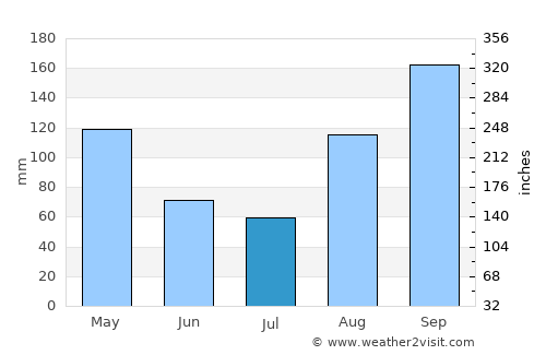 Fort Portal average rain in July