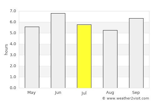 Fort Portal average rain in July