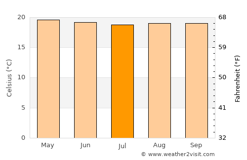 Fort Portal average temperature in July