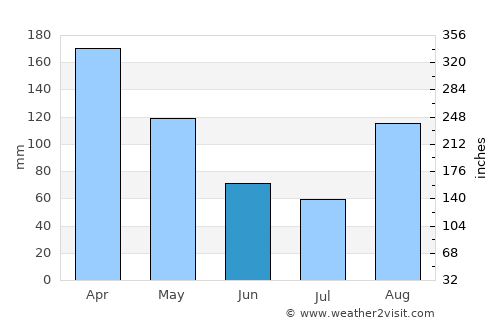 Fort Portal average rain in June