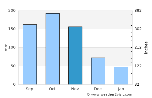 Fort Portal average rain in November