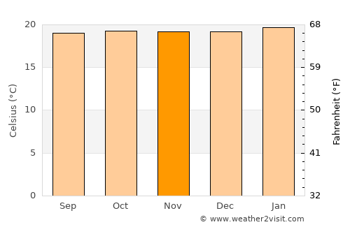Fort Portal average temperature in November
