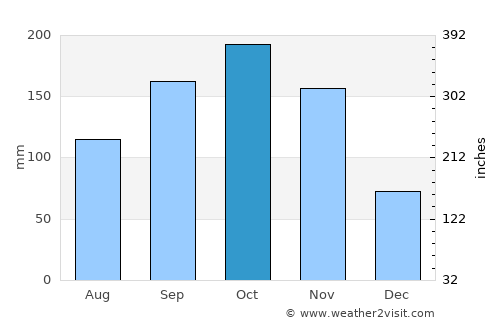 Fort Portal average rain in October