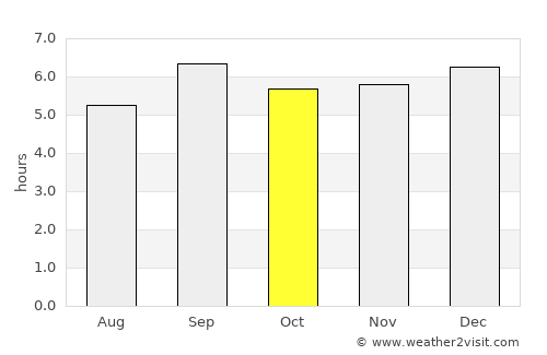 Fort Portal average rain in October