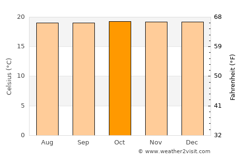 Fort Portal average temperature in October