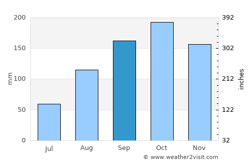 Fort Portal average rain in September