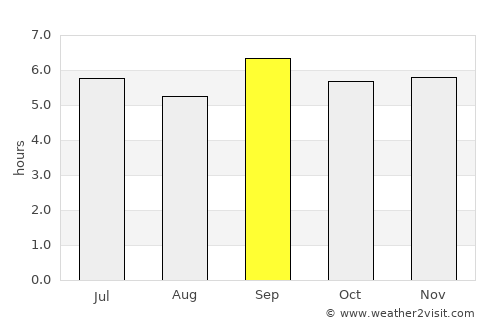 Fort Portal average rain in September