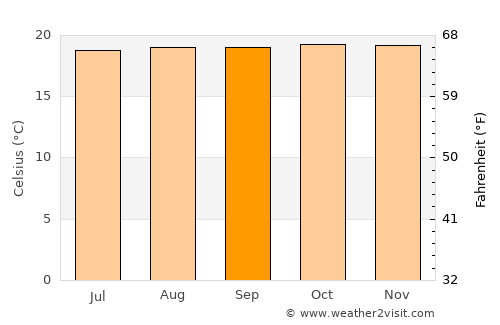 Fort Portal average temperature in September