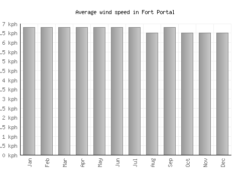 Fort Portal average winspeed by month (km/h)