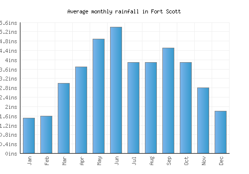 Fort Scott monthly rainfall chart (inches)