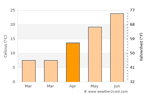 Fort Scott average temperature in April